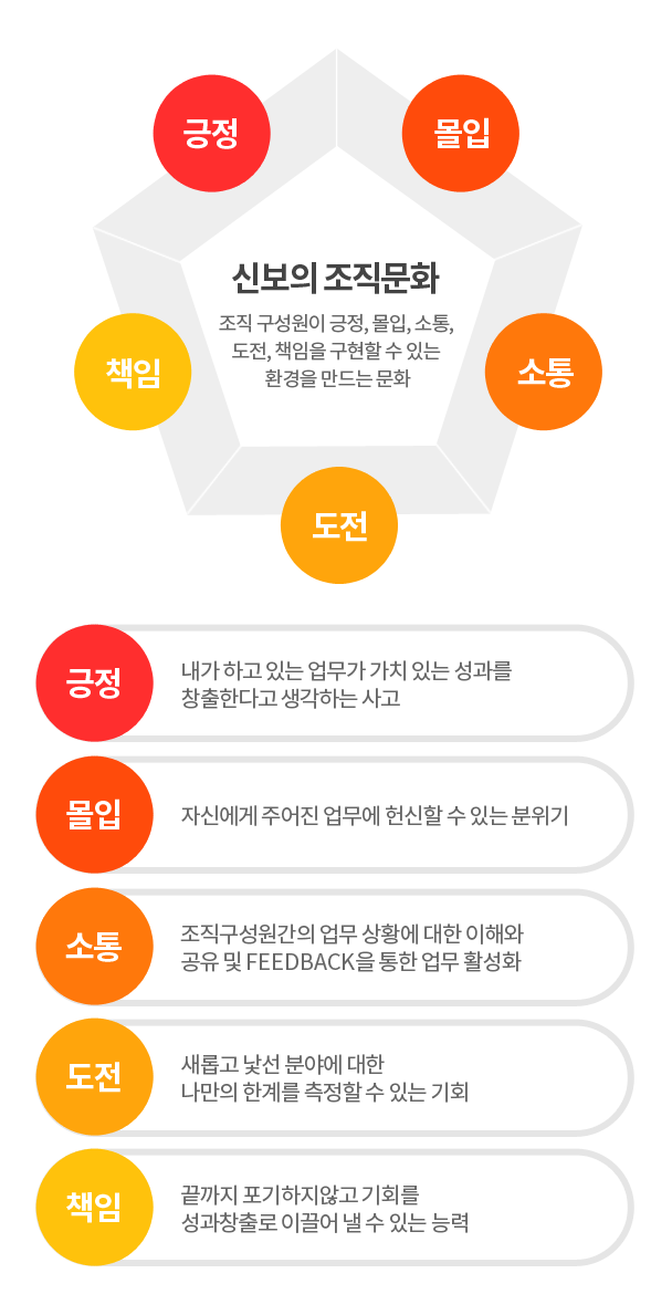 신보의 조직문화