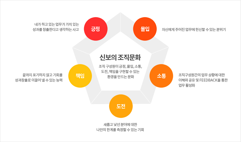 신보의 조직문화